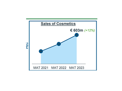 De verkoop van cosmetica in de apotheek steeg met 12%